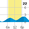 Sand Key Channel tide chart for Tuesday, November 22, 2022
