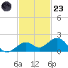 Sand Key Channel tide chart for Wednesday, November 23, 2022