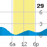 Sand Key Channel tide chart for Tuesday, November 29, 2022
