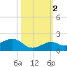 Sand Key Channel tide chart for Wednesday, November 2, 2022