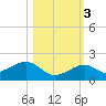 Sand Key Channel tide chart for Thursday, November 3, 2022