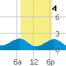 Sand Key Channel tide chart for Friday, November 4, 2022