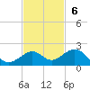 Sand Key Channel tide chart for Sunday, November 6, 2022