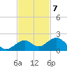 Sand Key Channel tide chart for Monday, November 7, 2022