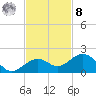 Sand Key Channel tide chart for Tuesday, November 8, 2022