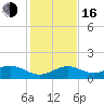 Sand Key Channel tide chart for Friday, December 16, 2022