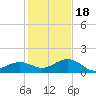 Sand Key Channel tide chart for Sunday, December 18, 2022