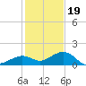 Sand Key Channel tide chart for Monday, December 19, 2022