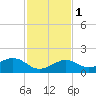 Sand Key Channel tide chart for Thursday, December 1, 2022