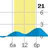Sand Key Channel tide chart for Wednesday, December 21, 2022