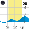 Sand Key Channel tide chart for Friday, December 23, 2022