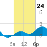 Sand Key Channel tide chart for Saturday, December 24, 2022