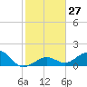 Sand Key Channel tide chart for Tuesday, December 27, 2022