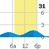 Sand Key Channel tide chart for Saturday, December 31, 2022