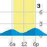 Sand Key Channel tide chart for Saturday, December 3, 2022