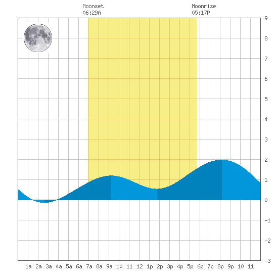 Sand Key Channel tide chart for Wednesday, December 7, 2022