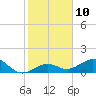 Sand Key Channel tide chart for Tuesday, January 10, 2023