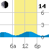 Sand Key Channel tide chart for Saturday, January 14, 2023