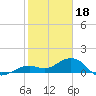 Sand Key Channel tide chart for Wednesday, January 18, 2023