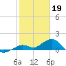 Sand Key Channel tide chart for Thursday, January 19, 2023
