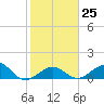 Sand Key Channel tide chart for Wednesday, January 25, 2023