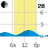 Sand Key Channel tide chart for Saturday, January 28, 2023