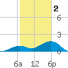 Sand Key Channel tide chart for Monday, January 2, 2023