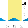 Sand Key Channel tide chart for Friday, February 10, 2023
