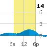 Sand Key Channel tide chart for Tuesday, February 14, 2023