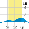 Sand Key Channel tide chart for Thursday, February 16, 2023