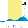 Sand Key Channel tide chart for Saturday, February 18, 2023