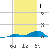 Sand Key Channel tide chart for Wednesday, February 1, 2023