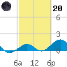 Sand Key Channel tide chart for Monday, February 20, 2023