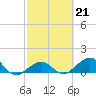 Sand Key Channel tide chart for Tuesday, February 21, 2023