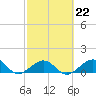 Sand Key Channel tide chart for Wednesday, February 22, 2023