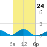 Sand Key Channel tide chart for Friday, February 24, 2023