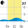 Sand Key Channel tide chart for Monday, February 27, 2023
