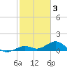 Sand Key Channel tide chart for Friday, February 3, 2023
