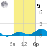 Sand Key Channel tide chart for Sunday, February 5, 2023