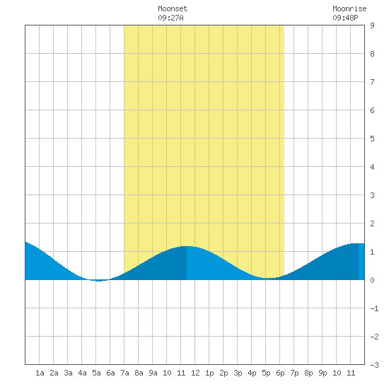 Sand Key Channel tide chart for Thursday, February 9, 2023