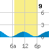 Sand Key Channel tide chart for Thursday, February 9, 2023