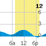 Sand Key Channel tide chart for Sunday, March 12, 2023