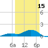 Sand Key Channel tide chart for Wednesday, March 15, 2023