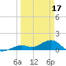Sand Key Channel tide chart for Friday, March 17, 2023