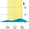Sand Key Channel tide chart for Wednesday, March 1, 2023