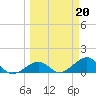 Sand Key Channel tide chart for Monday, March 20, 2023
