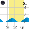 Sand Key Channel tide chart for Tuesday, March 21, 2023