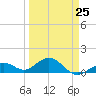Sand Key Channel tide chart for Saturday, March 25, 2023