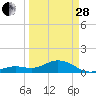 Sand Key Channel tide chart for Tuesday, March 28, 2023