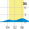 Sand Key Channel tide chart for Friday, March 31, 2023